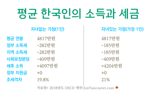 한국인 평균 소득과 세금