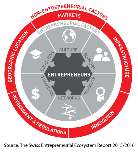 swiss startup ecosystem