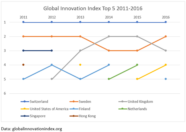 Global innovation indext