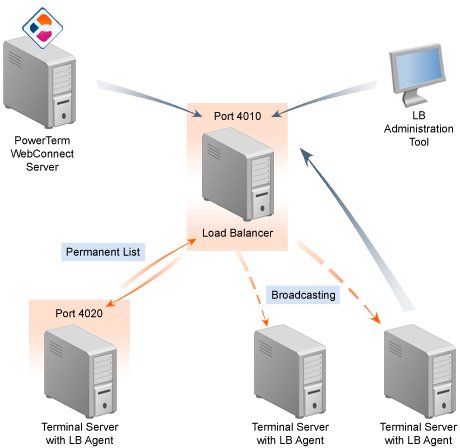 Load Balancing Software