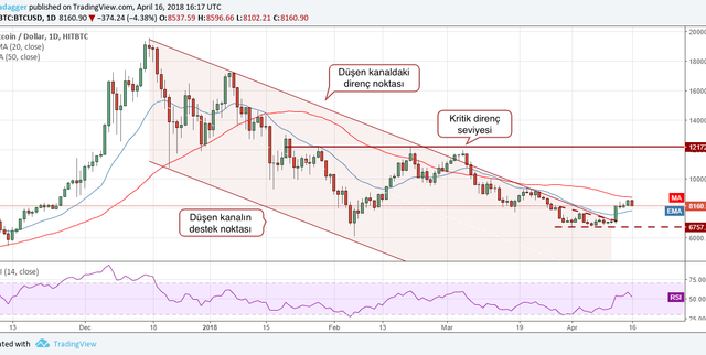 Bitcoin Teknik Analiz