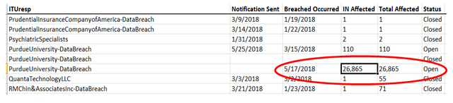 Purdue data breach details