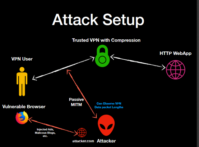 VORACLE attacks process on VPN