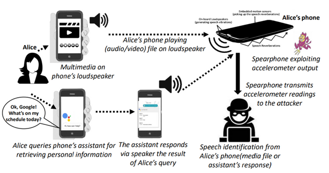 Spearphone attack on multimedia-voice assistant