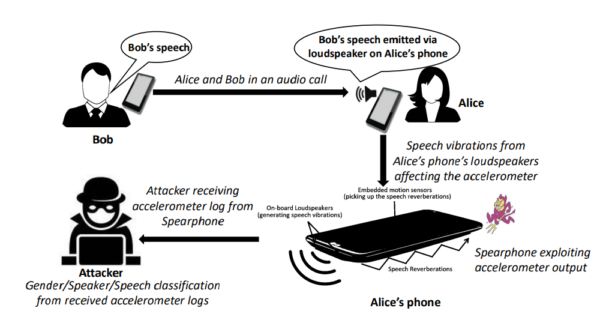 Spearphone attack on calls