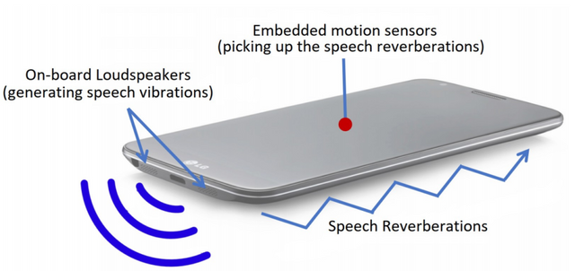 Placement of accelerometer and loudspeaker