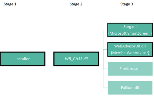 DealPly adware structure