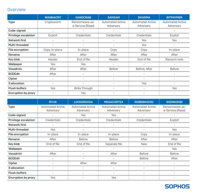 Sophos analysis of how ransomware bypass security checks