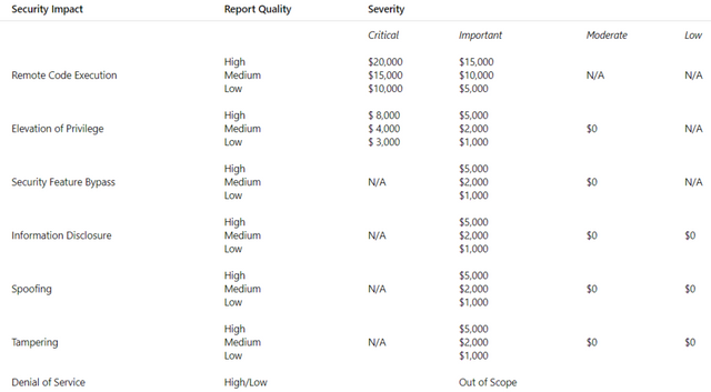 Xbox bug bounty program