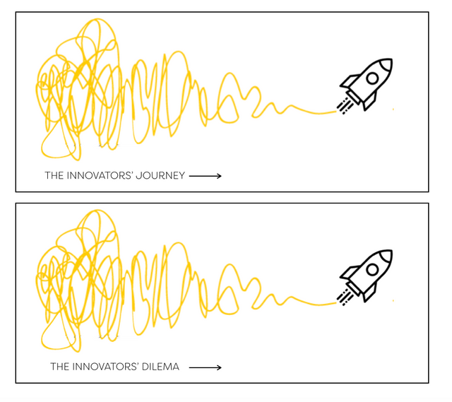 The Innovators' Journey