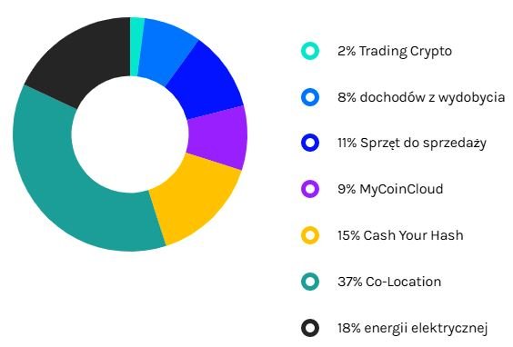 MycoinCloud kopalnia nowe oferty wydobywcze i udziały w firmie (5)