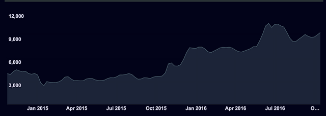 Price Chart from Bitx.co