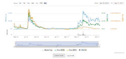 Steem Value