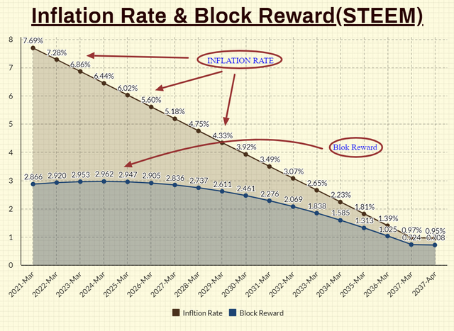 Inflation rate & block reward.png