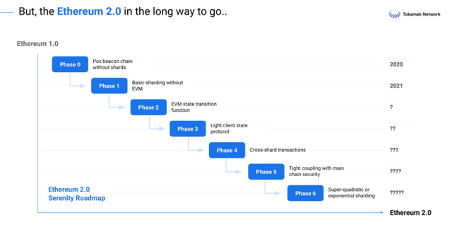 Ethereum 2.0 kicked off, but Layer 2 is also the protagonist