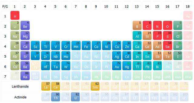 Periodic table of human elements