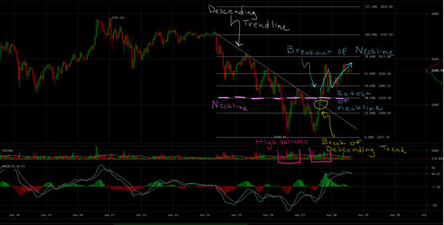 BTCUSD Double Bottom.png