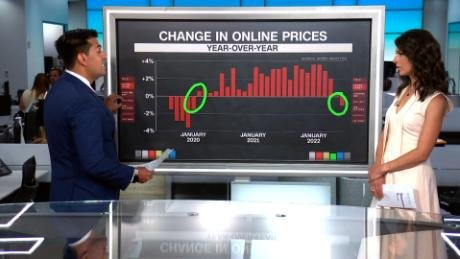 Online shopping prices are starting to ease. Here's why that's significant