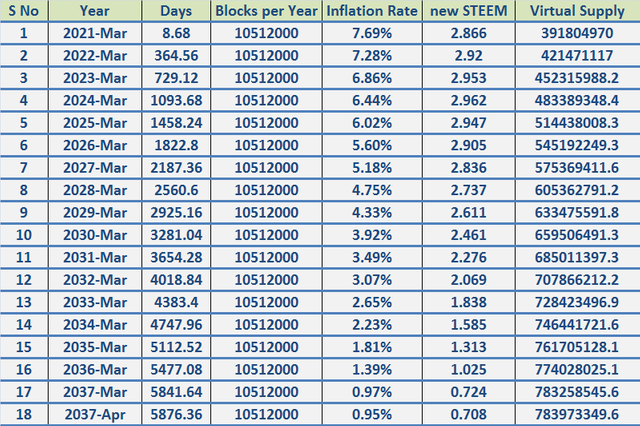 Inflation rate of Steemit.png