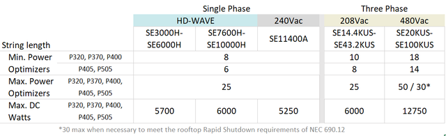 SolarEdge DC Optimizers