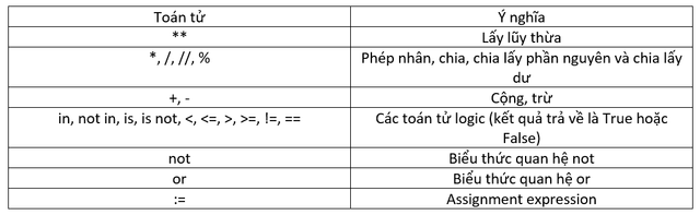 Khái niệm cơ bản trong Python