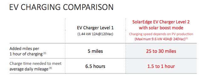  SolarEdge HD-Wave inverter with integrated EV charger offers homeowners the ability to charge electric vehicles up to six times faster than a standard Level 1 charger through an innovative solar boost mode that utilizes grid and PV charging simultaneously.