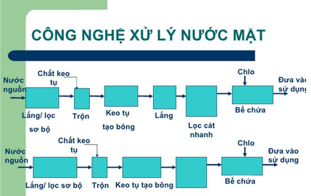 Sơ đồ công nghệ xử lý nước phương pháp hóa lý