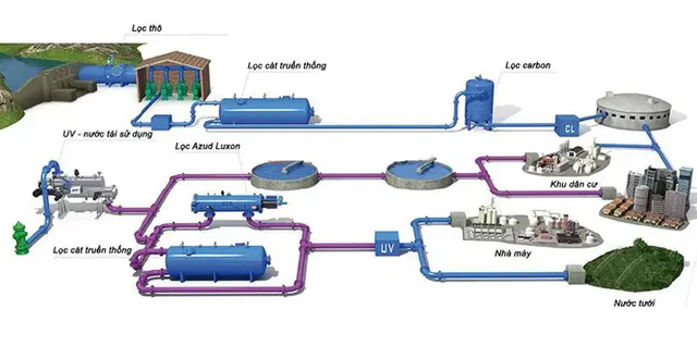 Sơ đồ xử lý nước cấp tiêu chuẩn