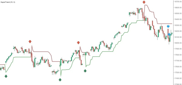 SuperTrend Indicator