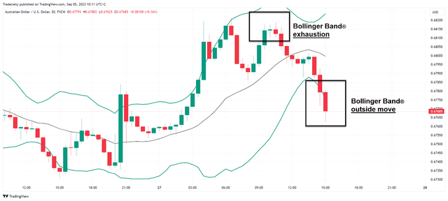 Bollinger Bands Indicator