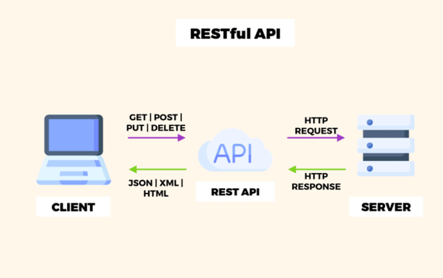 Giải mã chi tiết về RESTful API: định nghĩa, cách thức hoạt động,...