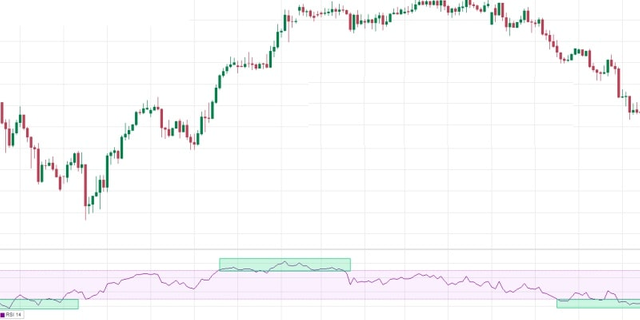 RSI Overbought & Oversold Indicator