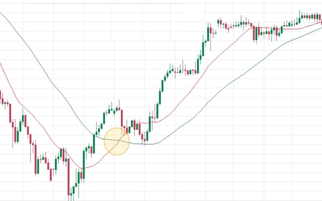 Moving Averages Indicator