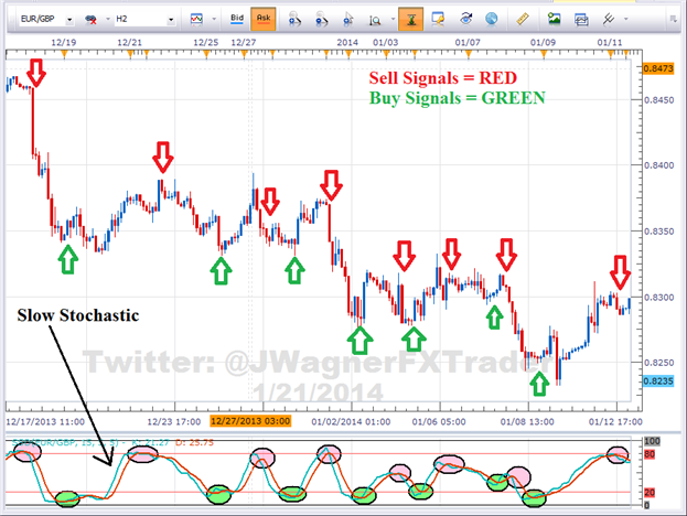 Stochastic Oscillator Indicators