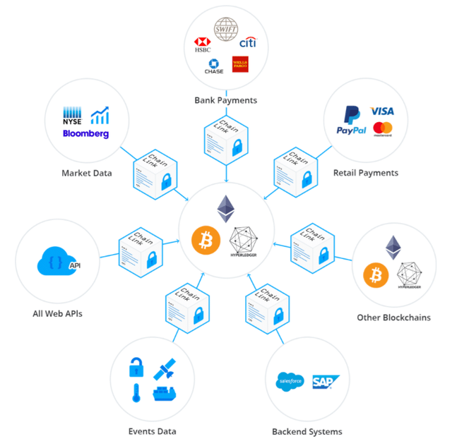 Chainlink Oracle