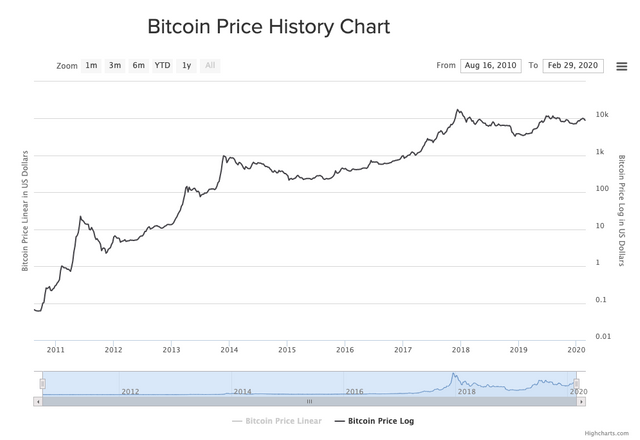 Bitcoin's price since 2010, going from 10 cents to $8500