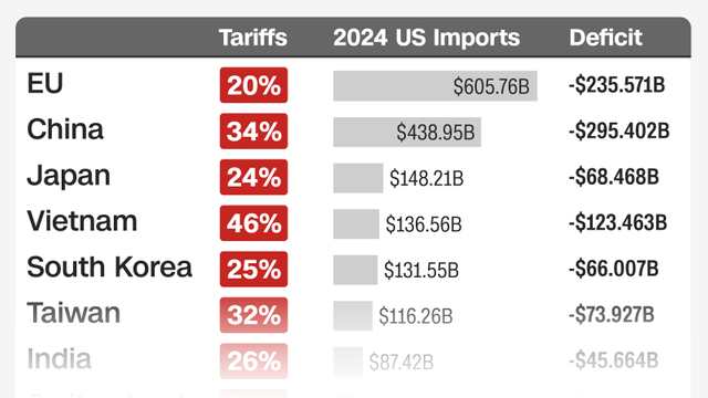 Map showing countries affected by Trump's reciprocal tariffs
