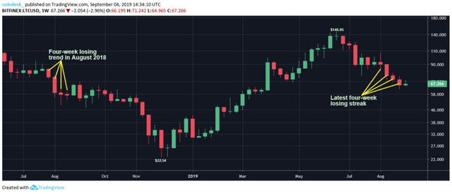 LTCUSD-weekly-chart