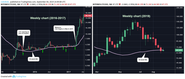 LTC trading chart