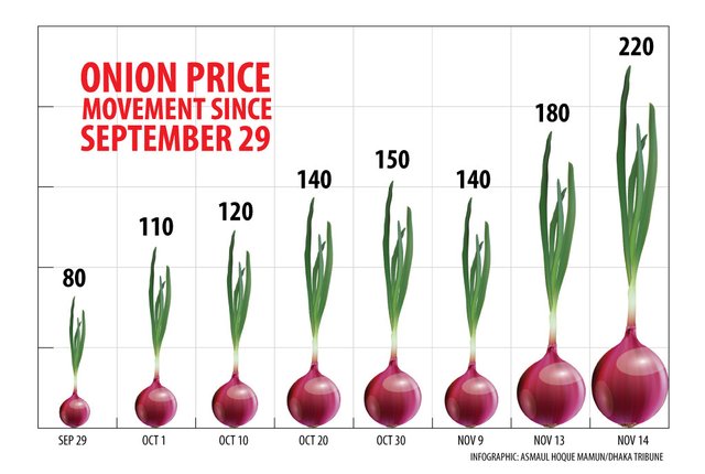 onion Price