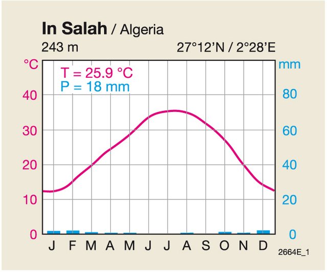 Sahara Desert Climate Graph