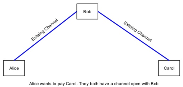 Alice and Bob have a payment channel, and Bob and Carol have a payment channel.  Lightning allows payments from Alice to Carol through Bob