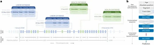 Using sequences of life-events to predict human lives