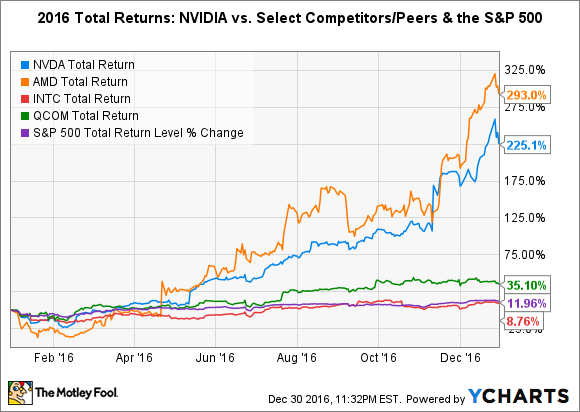 **Nvidia Returns vs Select Competitors**