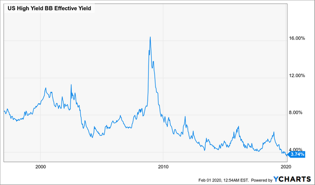 US High Yield BB Effective Yield Chart