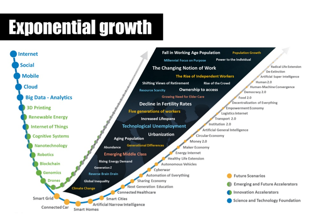 Exponential grow