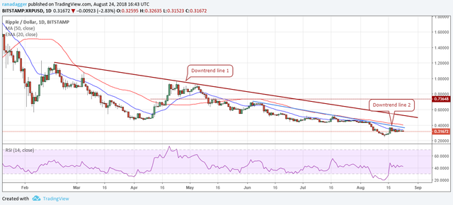 XRP/USD