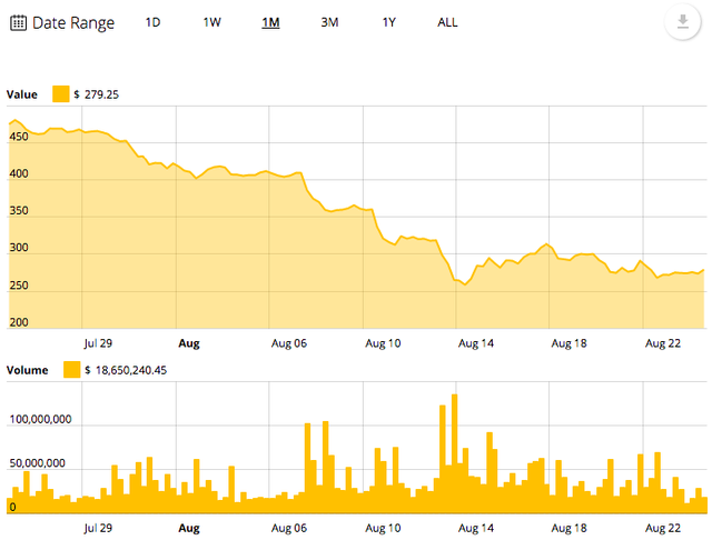 Ethereum 30-day price chart