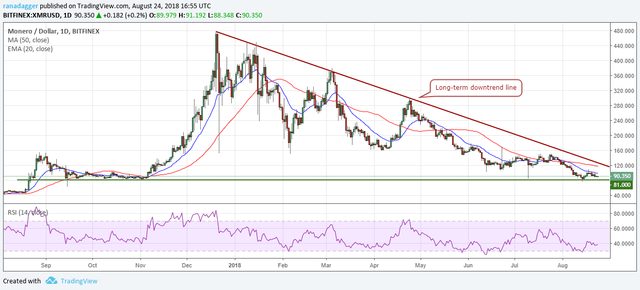 XMR/USD