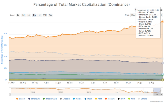 3-month chart of cryptocurrencies by dominance